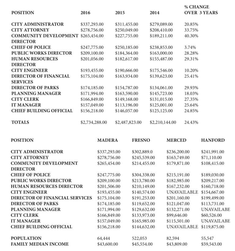 City Of Madera management salaries, benefits, as compared to other valley jurisdictions