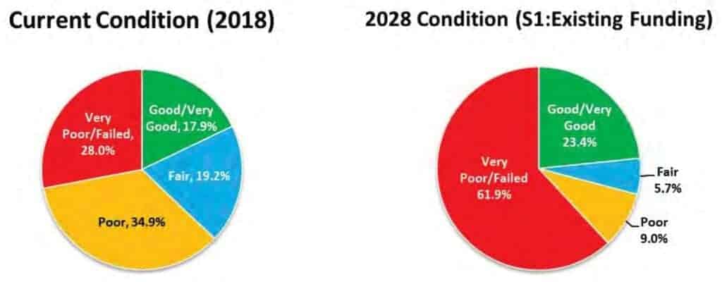 Photo - Two pie charts compare Madera County road conditions now to 10 years in the future if maintenance funding remains unchanged.