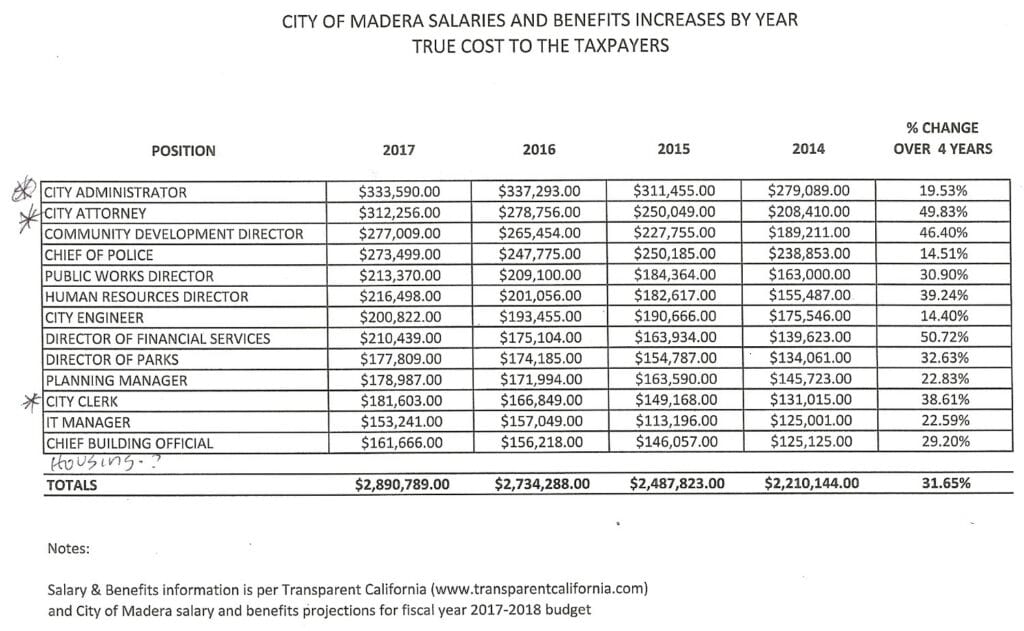 Madera city employee salaries and benefits trend analysis.